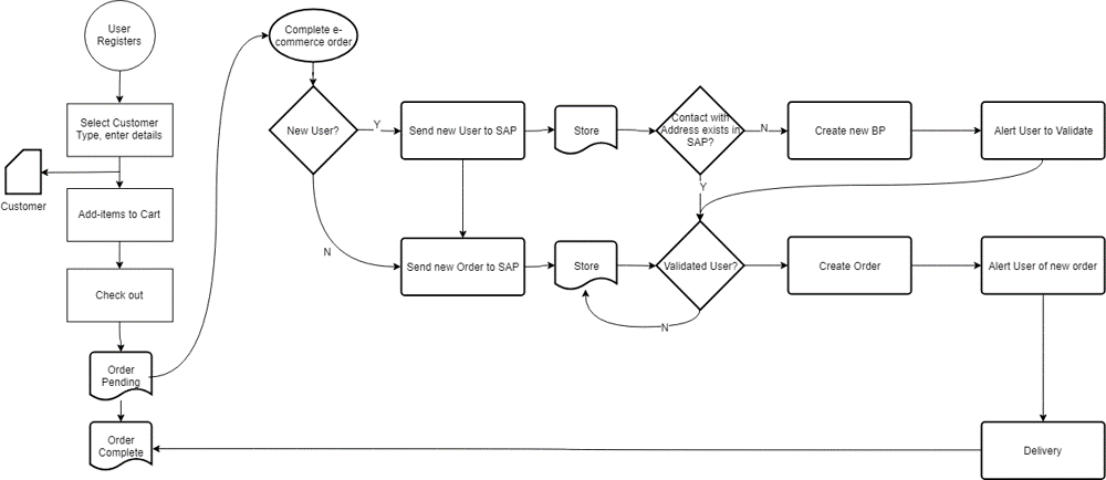 . SAP Order Process